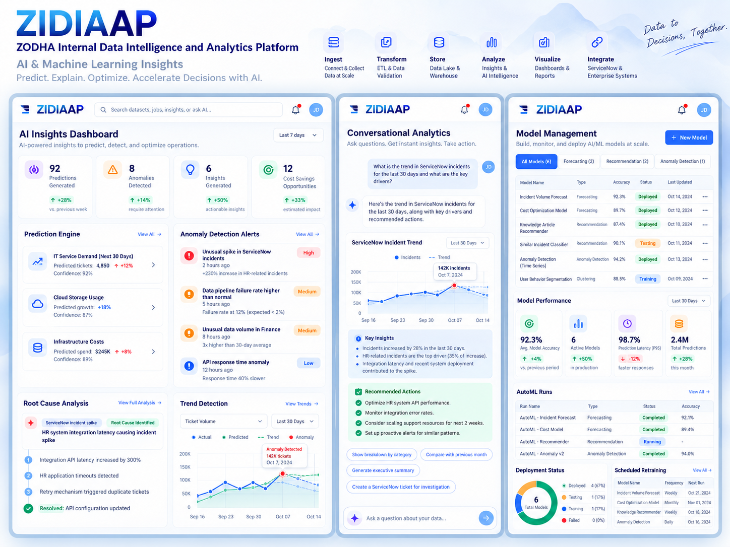 ZIDIAAP AI insights dashboard