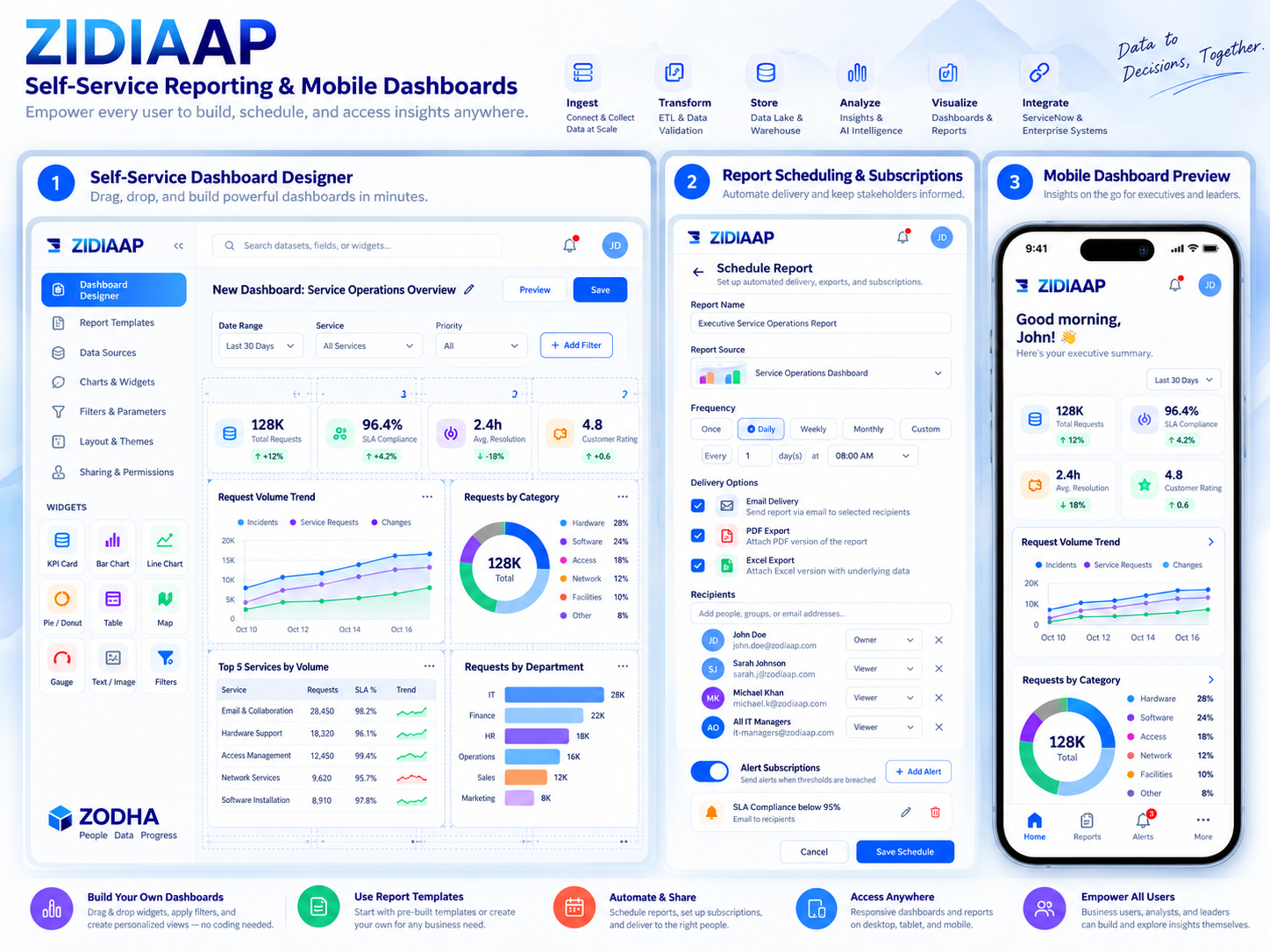 ZIDIAAP self-service dashboard designer